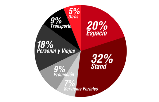 ¿Cómo podemos calcular lo que nos va a costar una feria? Para configurar globalmente un presupuesto ferial, un baremo de referencia apropiado es el coste del espacio que se alquila en la feria. Con esta referencia, el